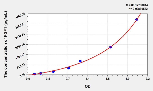 Cattle FGF1 (Fibroblast Growth Factor 1, Acidic) ELISA Kit (AEKE01614)