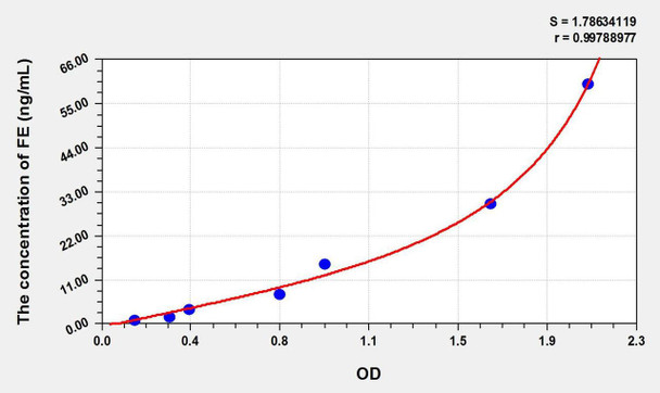 Pig FE (Ferritin) ELISA Kit (AEKE01630)