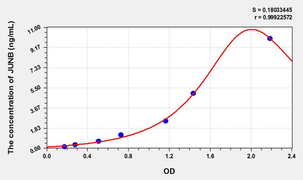 Mouse JUNB (Jun B Proto Oncogene) ELISA Kit (AEKE01651)