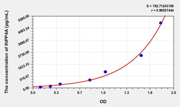 Human INPP4A (Inositol Polyphosphate-4-Phosphatase Type I 107kDa) ELISA Kit (AEKE01666)