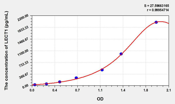 Mouse LECT1 (Leukocyte Cell Derived Chemotaxin 1) ELISA Kit (AEKE01670)