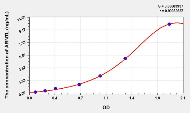 Rat ARNTL (Aryl Hydrocarbon Receptor Nuclear Translocator Like Protein) ELISA Kit (AEKE01695)
