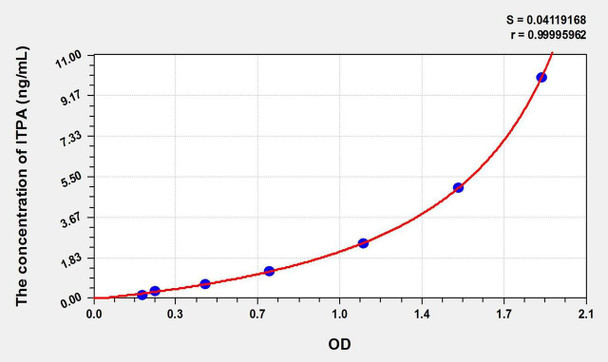 Mouse ITPA (Inosine Triphosphatase) ELISA Kit (AEKE01724)