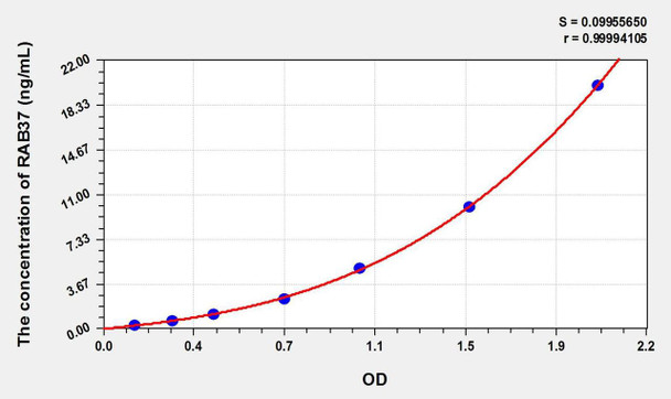 Human RAB37 (RAB37, Member RAS Oncogene Family) ELISA Kit (AEKE01729)