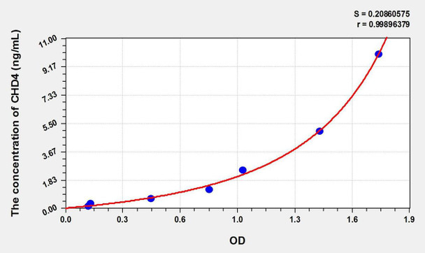 Mouse CHD4 (Chromodomain Helicase DNA Binding Protein 4) ELISA Kit (AEKE01734)