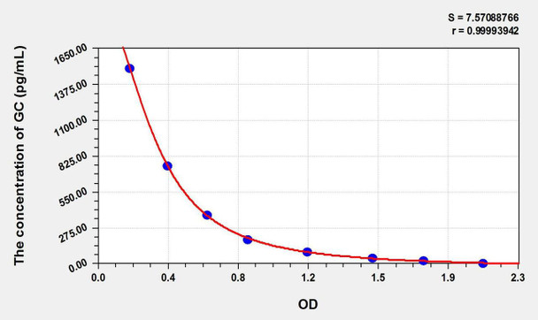 Rat GC (Glucagon) ELISA Kit (AEKE01739)