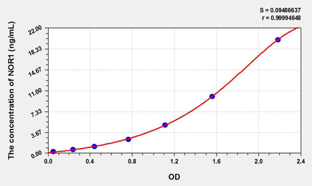 Rat NOR1 (Neuron Derived Orphan Receptor 1) ELISA Kit (AEKE01761)
