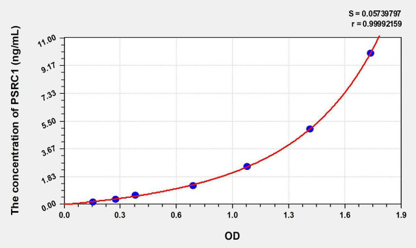 Human PSRC1 (Proline/Serine Rich Coiled Coil protein 1) ELISA Kit (AEKE01778)