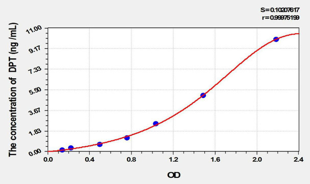 Mouse DPT (Dermatopontin) ELISA Kit (AEKE01819)