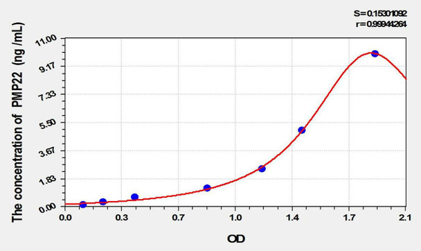 Mouse PMP22 (Peripheral Myelin Protein 22) ELISA Kit (AEKE01838)