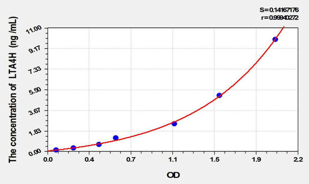 Mouse LTA4H (Leukotriene A4 Hydrolase) ELISA Kit (AEKE01843)