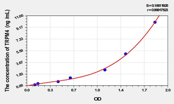 Rat TRPM4 (Transient Receptor Potential Cation Channel Subfamily M, Member 4) ELISA Kit (AEKE01850)