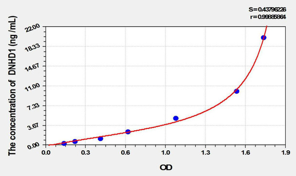 Human DNHD1 (Dynein Heavy Chain Domain Containing Protein 1) ELISA Kit (AEKE01854)