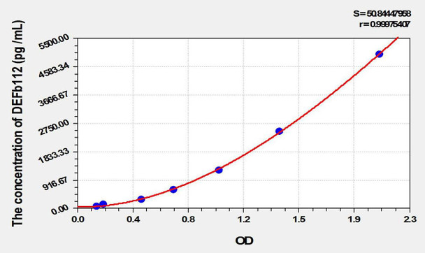 Human DEFb112 (Defensin Beta 112) ELISA Kit (AEKE01878)