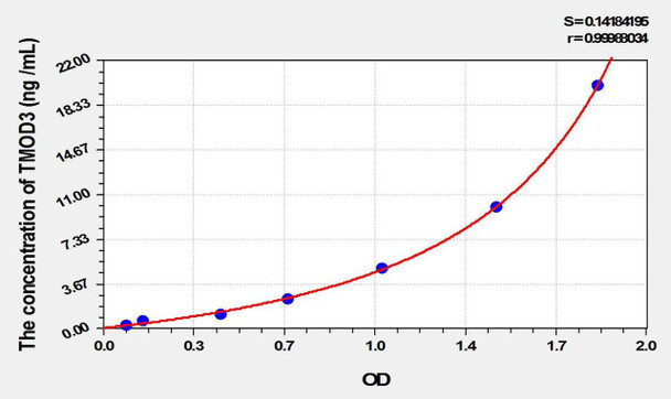 Mouse TMOD3 (Tropomodulin 3) ELISA Kit (AEKE01886)