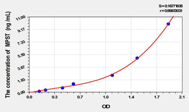 Mouse MPST (Mercaptopyruvate Sulfurtransferase) ELISA Kit (AEKE01918)