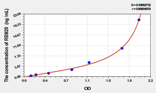Human RBM20 (RNA Binding Motif Protein 20) ELISA Kit (AEKE01933)