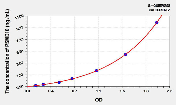 Human PSMD10 (Proteasome 26S Subunit, Non ATPase 10) ELISA Kit (AEKE01978)