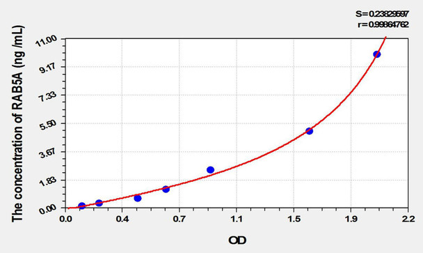 Mouse RAB5A (RAB5A, Member RAS Oncogene Family) ELISA Kit (AEKE01985)
