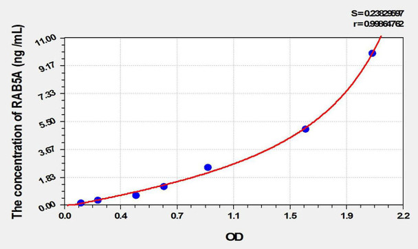 Mouse RAB5A (RAB5A, Member RAS Oncogene Family) ELISA Kit (AEKE01985)