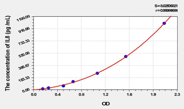 Simian IL8 (Interleukin 8) ELISA Kit (AEKE01998)