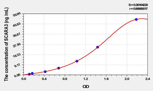 Mouse SCARA3 (Scavenger Receptor Class A Member 3) ELISA Kit (AEKE02003)