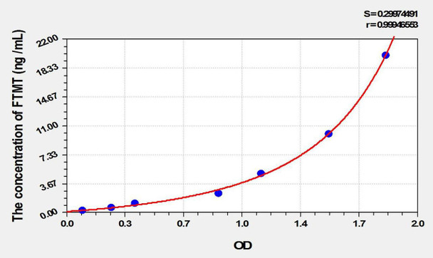 Rat FTMT (Ferritin, Mitochondrial) ELISA Kit (AEKE02007)