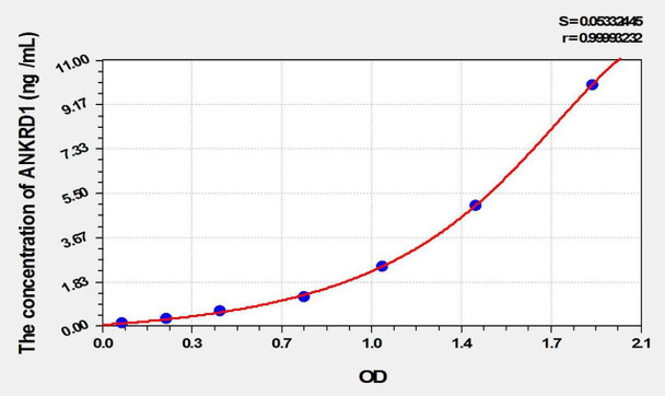Rat ANKRD1 (Ankyrin Repeat Domain Protein 1) ELISA Kit (AEKE02014)