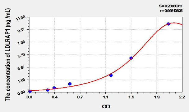Mouse LDLRAP1 (Low Density Lipoprotein Receptor Adaptor Protein 1) ELISA Kit (AEKE02031)