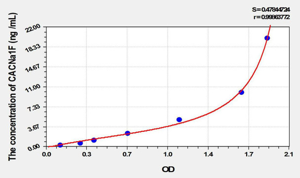 Mouse CACNa1F (Calcium Channel, Voltage Dependent, L-Type, Alpha 1F Subunit) ELISA Kit (AEKE02053)