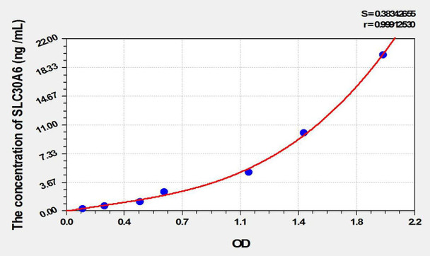 Mouse SLC30A6 (Solute Carrier Family 30, Member 6) ELISA Kit (AEKE02059)