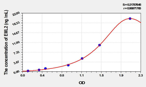 Human EML2 (Echinoderm Microtubule Associated Protein Like Protein 2) ELISA Kit (AEKE02070)