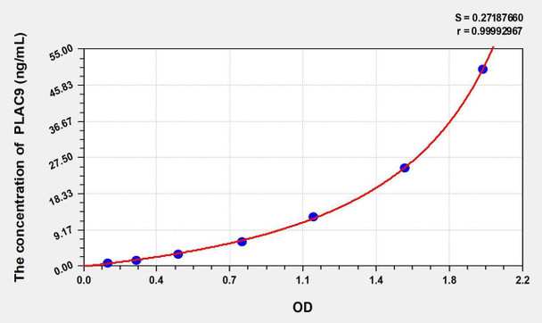 Human PLAC9 (Placenta Specific Protein 9) ELISA Kit (AEKE02071)
