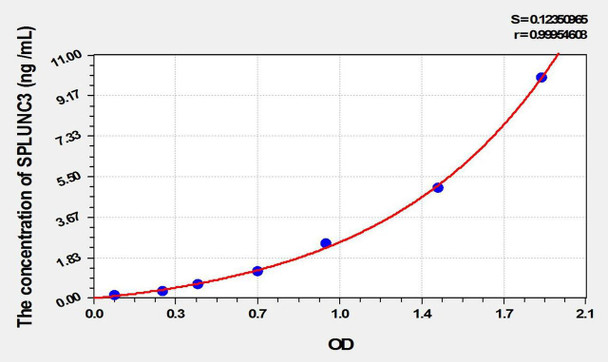 Human SPLUNC3 (Short Palate, Lung And Nasal Epithelium Carcinoma Associated Protein 3) ELISA Kit (AEKE02072)