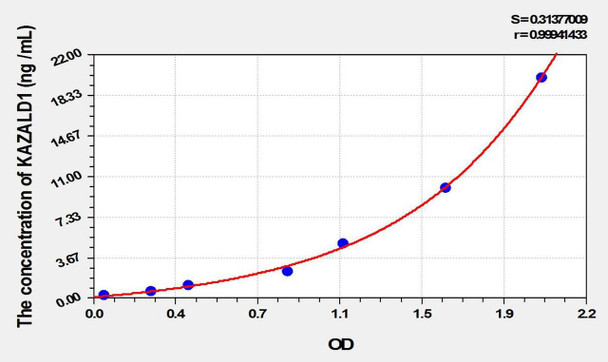 Human KAZALD1 (Kazal Type Serine Protease Inhibitor Domain Containing Protein 1) ELISA Kit (AEKE02088)