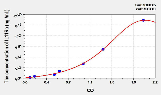 Mouse IL11Ra (Interleukin 11 Receptor Alpha) ELISA Kit (AEKE02098)