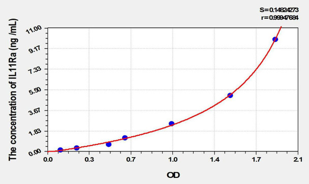 Rat IL11Ra (Interleukin 11 Receptor Alpha) ELISA Kit (AEKE02099)