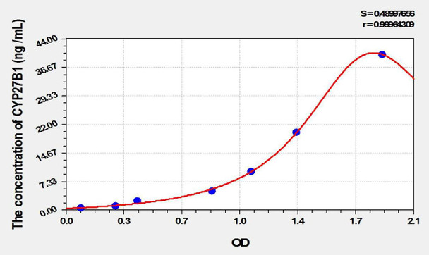 Mouse CYP27B1 (Cytochrome P450 27B1) ELISA Kit (AEKE02117)