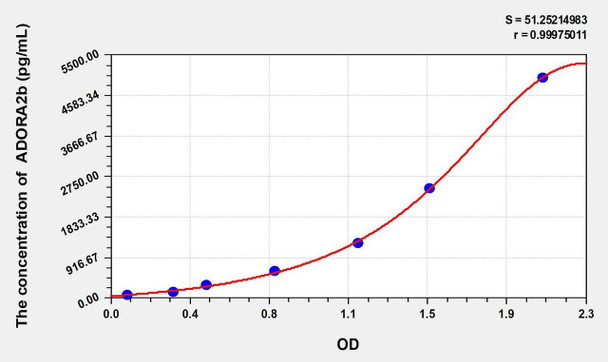 Mouse ADORA2b (Adenosine A2b Receptor) ELISA Kit (AEKE02120)