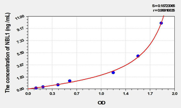 Human NBL1 (Neuroblastoma, Suppression Of Tumorigenicity 1) ELISA Kit (AEKE02136)