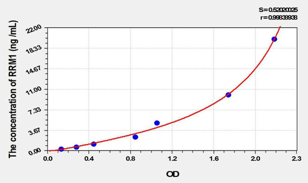 Mouse RRM1 (Ribonucleotide Reductase M1) ELISA Kit (AEKE02139)