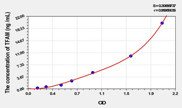 Mouse TFAM (Transcription Factor A, Mitochondrial) ELISA Kit (AEKE02145)