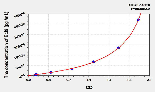 Mouse Bcl9 (B-Cell CLL/Lymphoma 9) ELISA Kit (AEKE02164)