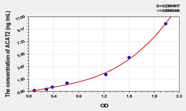 Mouse ACAT2 (Acetyl Coenzyme A Acetyltransferase 2) ELISA Kit (AEKE02165)