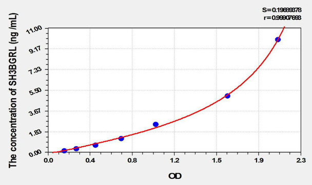 Human SH3BGRL (SH3 Domain Binding Glutamic Acid Rich Protein Like Protein) ELISA Kit (AEKE02174)