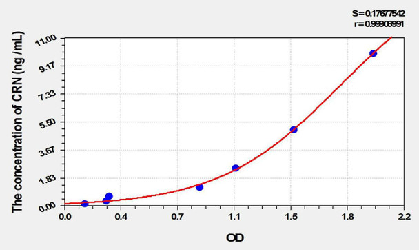 Rat CRN (Corin) ELISA Kit (AEKE02185)