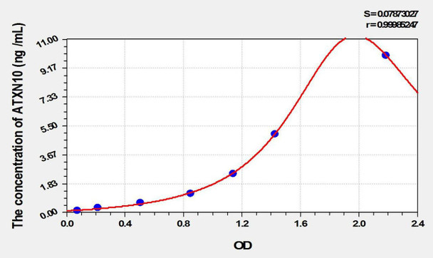 Mouse ATXN10 (Ataxin 10) ELISA Kit (AEKE02249)