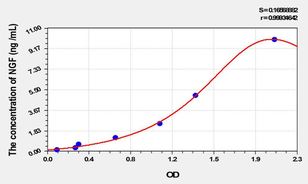 Cattle NGF (Nerve Growth Factor) ELISA Kit (AEKE02268)