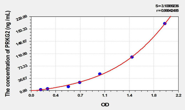Mouse PRKG2 (Protein Kinase, cGMP Dependent Type II) ELISA Kit (AEKE02272)