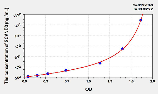 Human SCAND3 (SCAN Domain Containing Protein 3) ELISA Kit (AEKE02292)